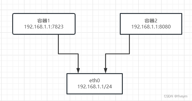 docker中的四种网络模式