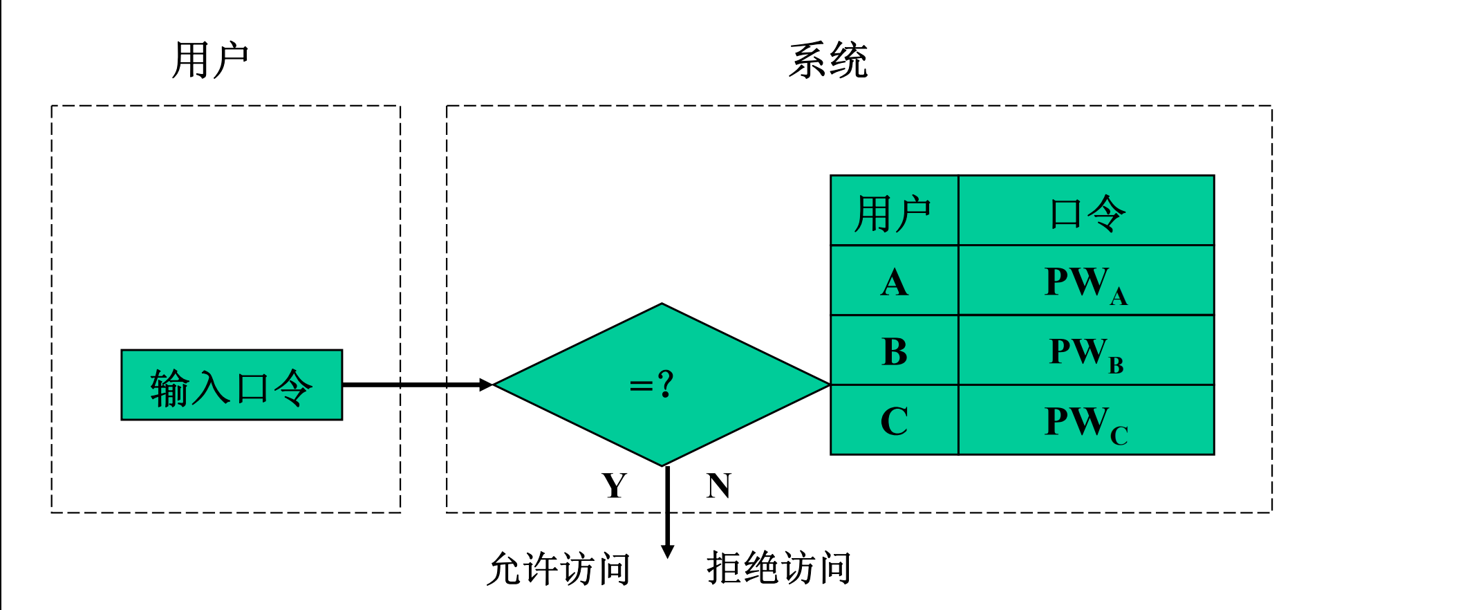 认证(密码学)_身份认证的方式密码学-CSDN博客