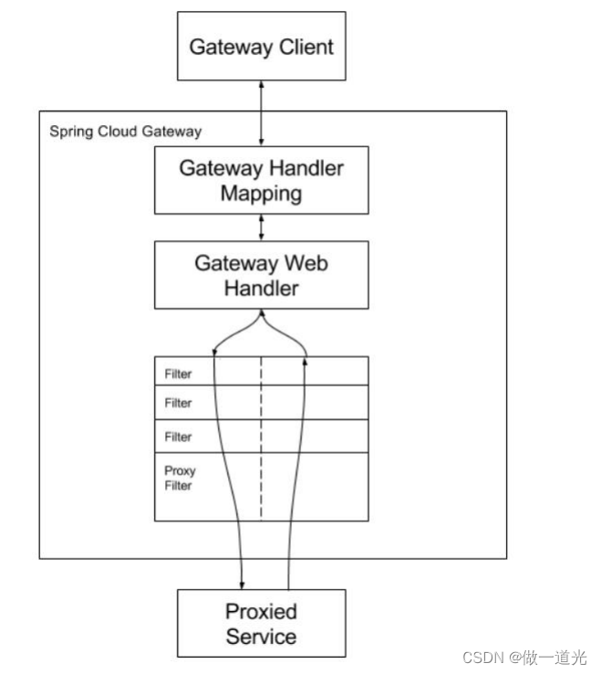 21.Spring Cloud Gateway 简介_springcloud gateway 简介CSDN博客