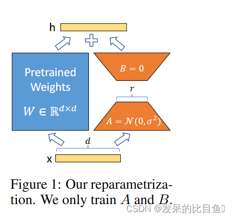 2021-arxiv-LoRA Low-Rank Adaptation of Large Language Models