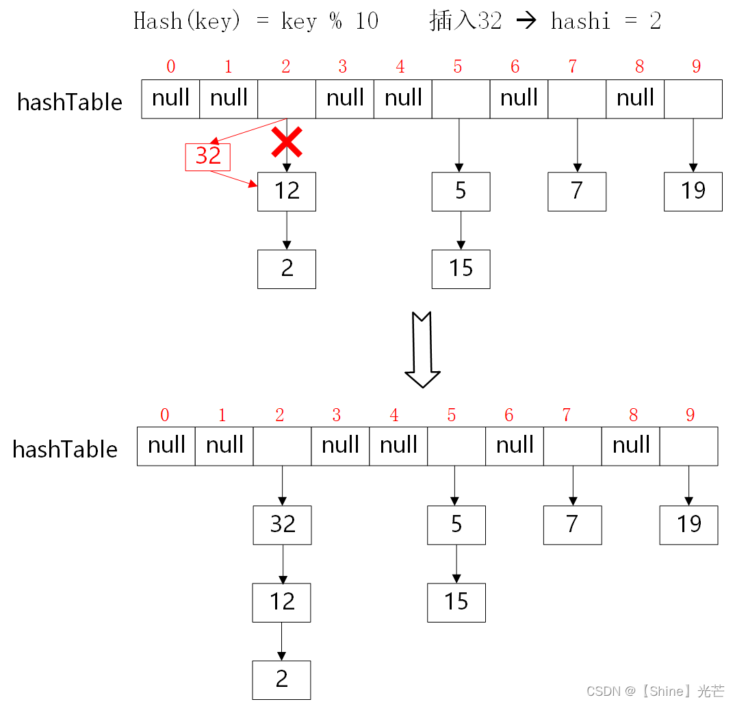 C++数据结构：哈希桶 -- 通过开散列的方法解决哈希冲突