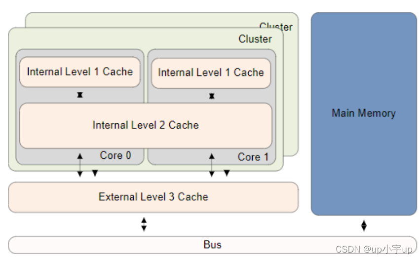 ARM Cache学习与解读(一)_cortex-r52 刷新数据cache-CSDN博客