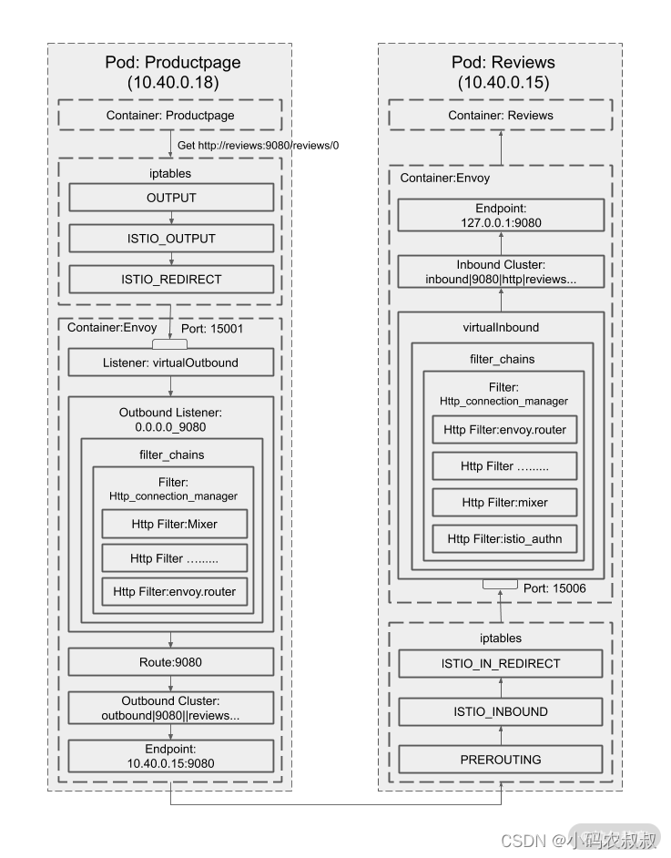 【云原生】初识 Service Mesh