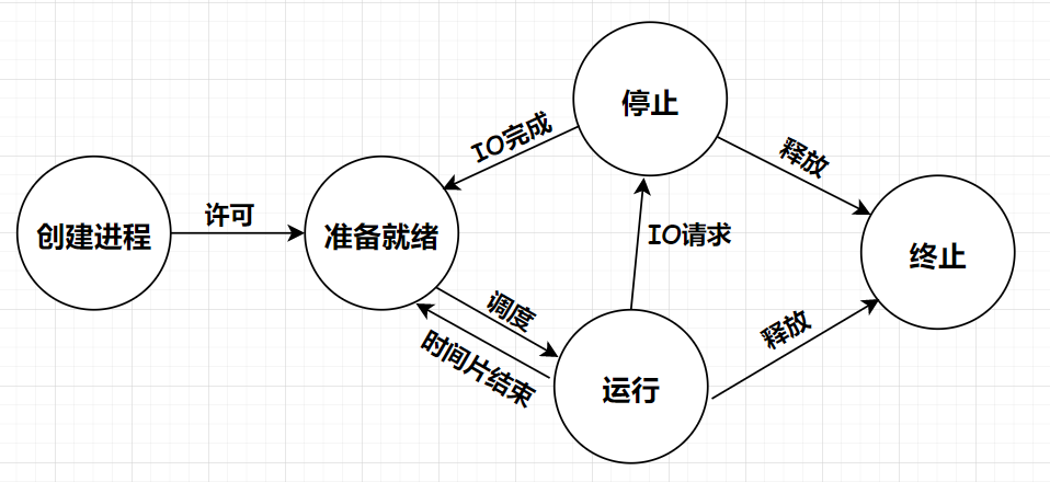 [外链图片转存失败,源站可能有防盗链机制,建议将图片保存下来直接上传(img-KWoKRemp-1633253177061)(D:\github\gitee\linux-study\【Linux】进程详解（收藏起来慢慢看）.assets\1631447042781.png)]