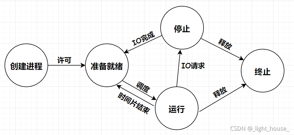 [外链图片转存失败,源站可能有防盗链机制,建议将图片保存下来直接上传(img-KWoKRemp-1633253177061)(D:\github\gitee\linux-study\【Linux】进程详解（收藏起来慢慢看）.assets\1631447042781.png)]