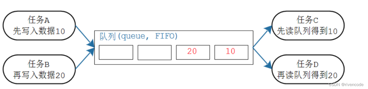 FreeRTOS-消息队列详解