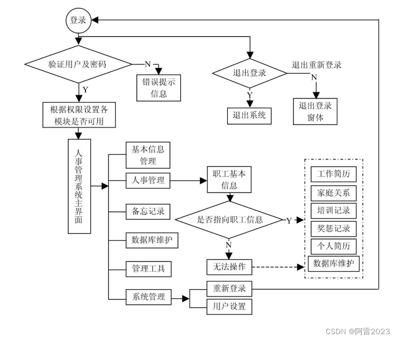 企业人事管理系统的业务流程