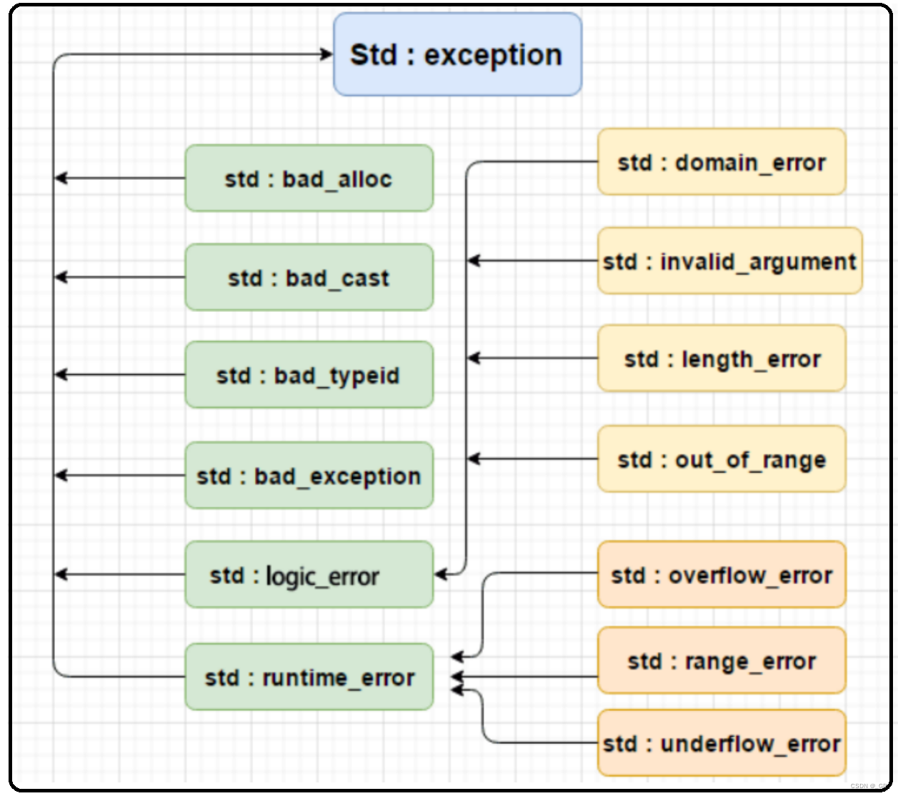 从C语言到C++_35(异常)C++异常的使用+异常体系+异常优缺点