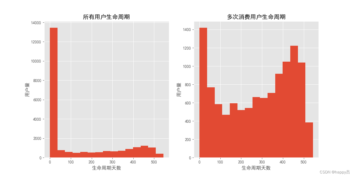 life cycle histogram