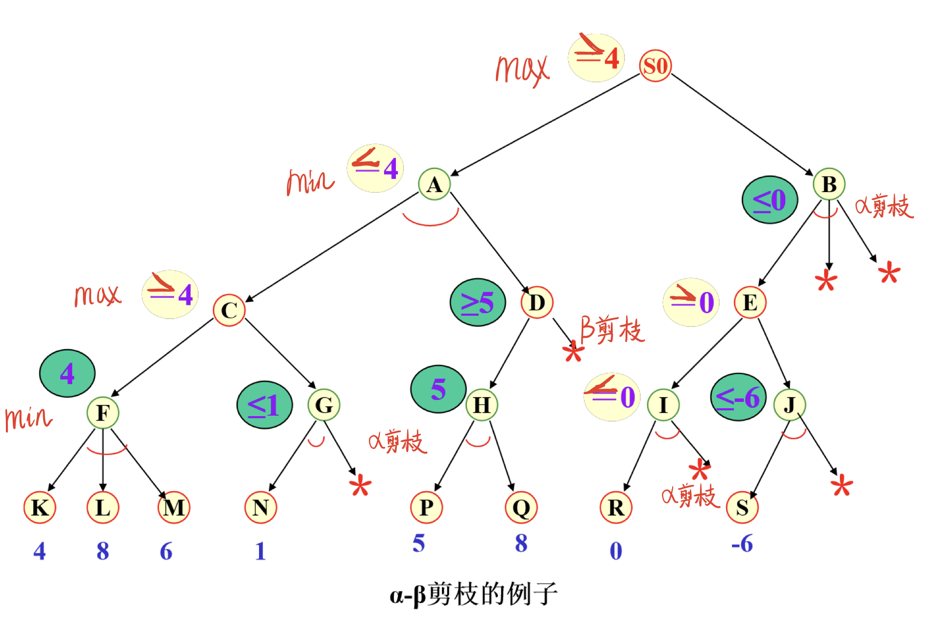 博弈树的启发式搜索