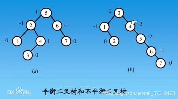 平衡二叉树