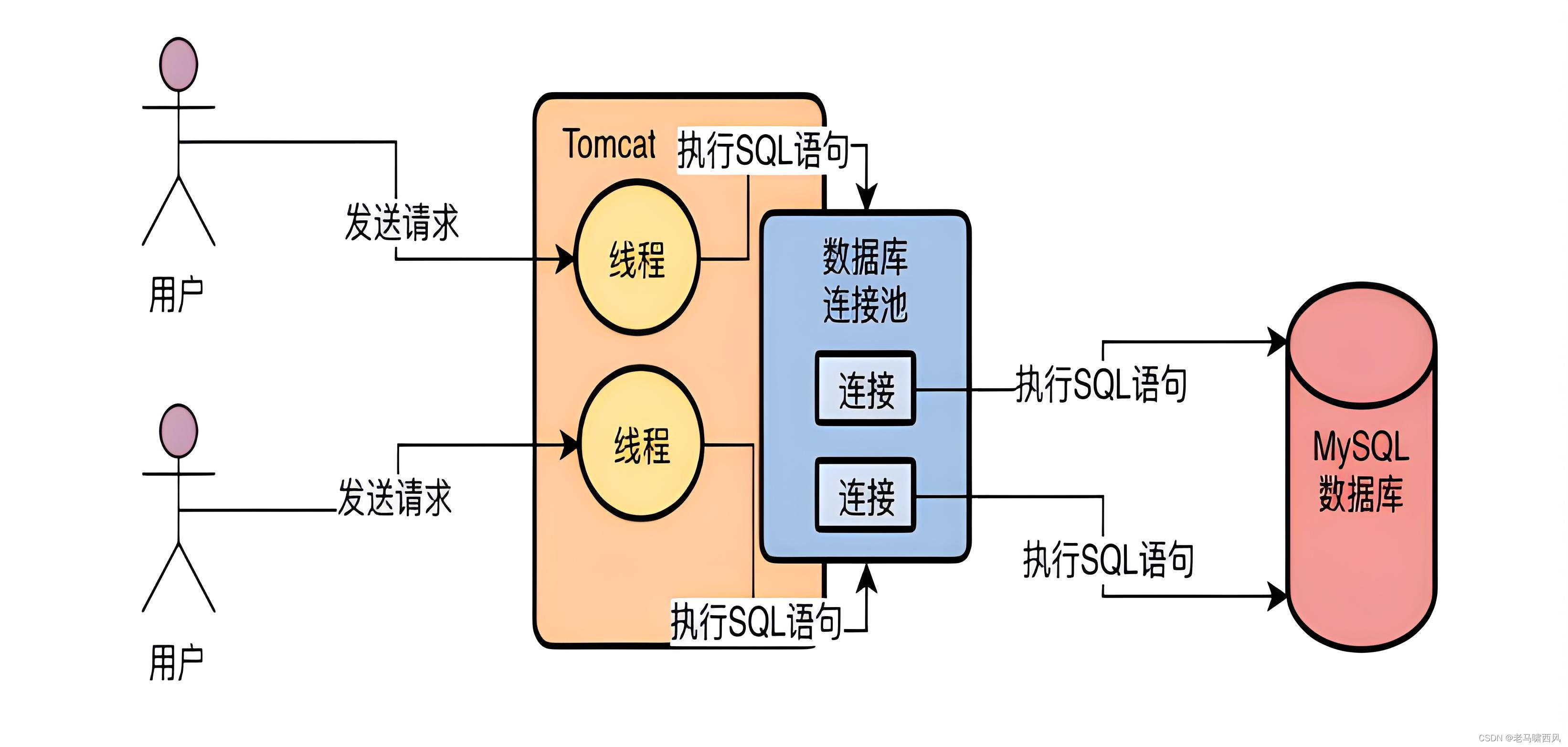 万字长文深入浅出数据库连接池 HikariCP/Commons DBCP/Tomcat/c3p0/druid 对比