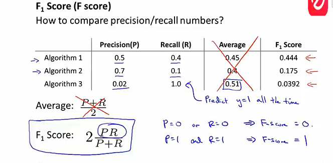 分类任务中精确率(precision)、召回率(recall)以及准确率(accuracy)解释说明