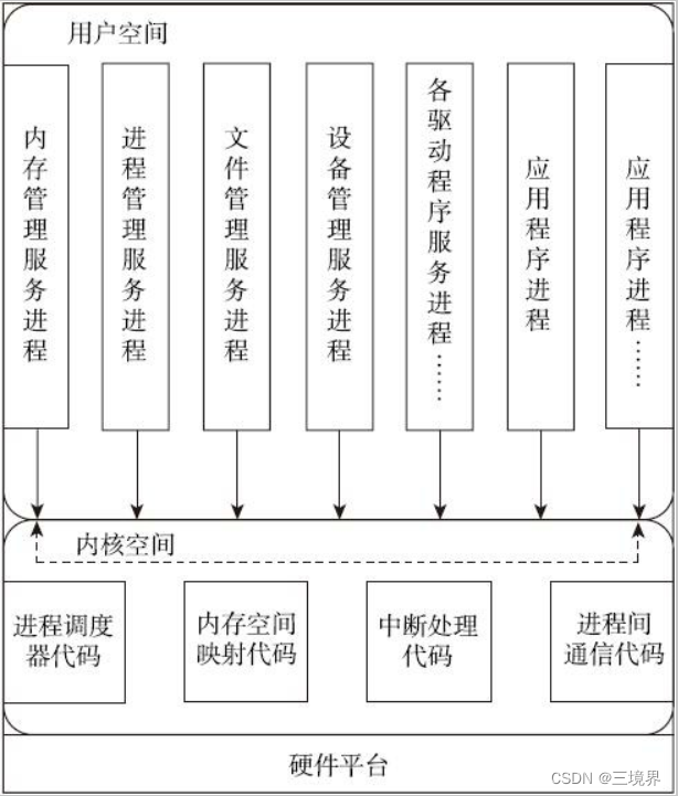 内核的架构 --- 宏内核与微内核
