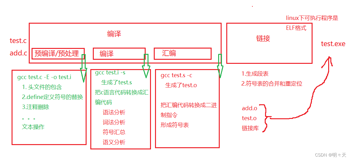 c程序环境