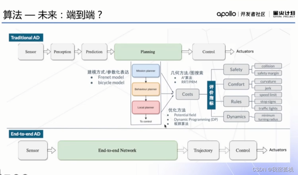 Apollo星火计划学习笔记第五讲——Apollo感知模块详解实践1_apollo毫米波感知-CSDN博客