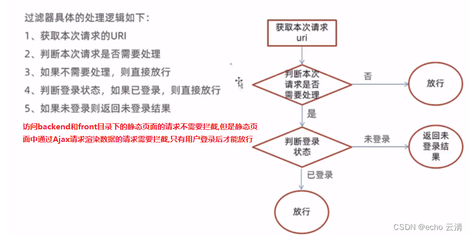 瑞吉外卖01-实现管理端登录登出功能