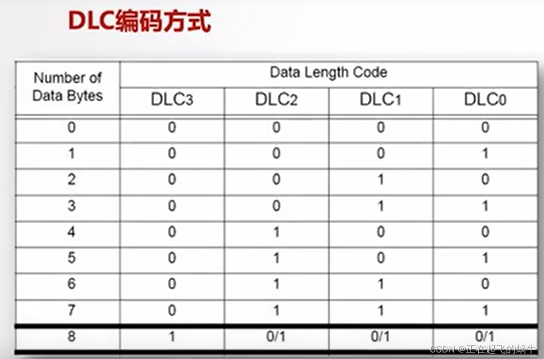 CAN总线学习——物理层、数据链路层、CANopen协议