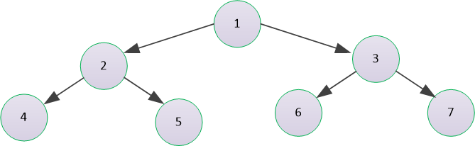 二叉树的基本结构