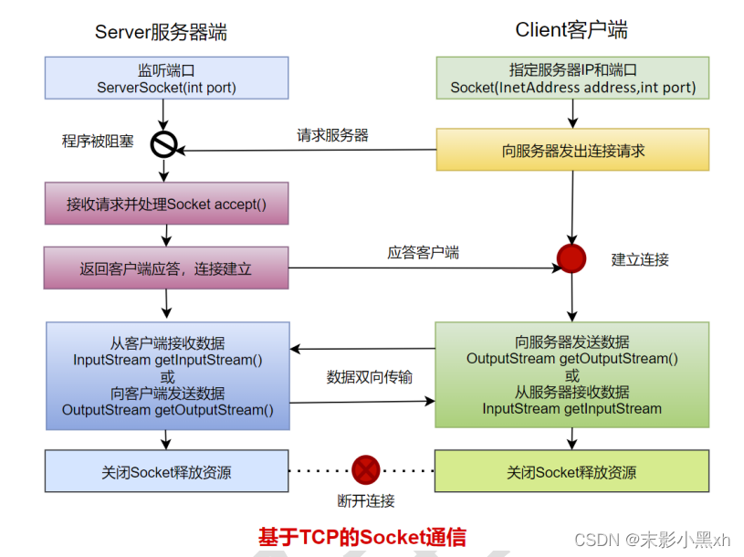 通信模型