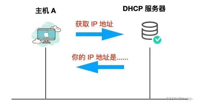 网络基础——网络协议是什么？