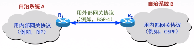 王道考研 计算机网络16网络层功能 数据交换方式 电路交换 报文交换 分组交换 路由算法 OSPF RIP AS自治系统 IGP内部网关协议 EGP外部网关协议