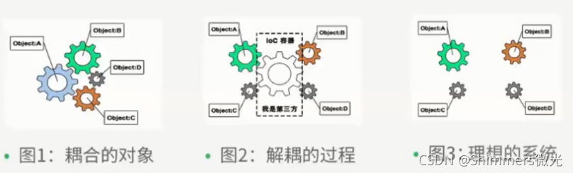 IoC思想