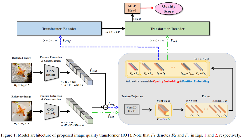 IQT：使用Transformer进行感知图像质量评估（CVPRW）_transformer iqa-CSDN博客