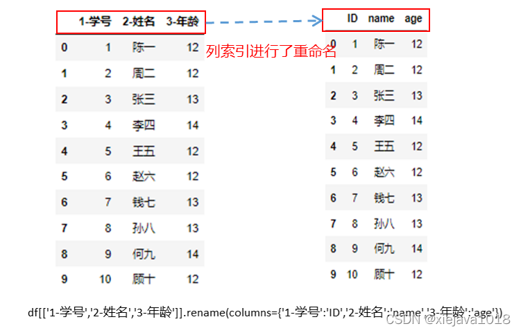 pandas数据处理之数据转换(映射map、替换replace、重命名rename)