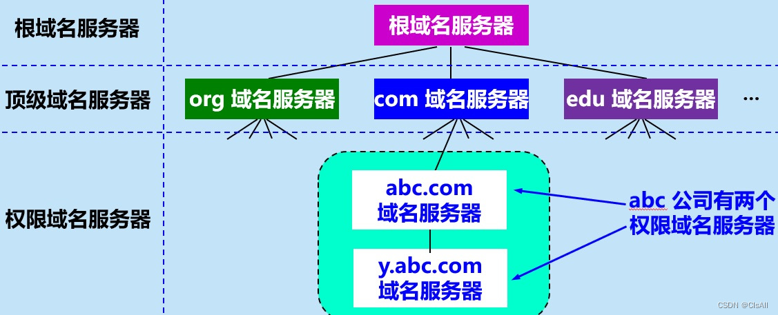 11-网络篇-DNS步骤