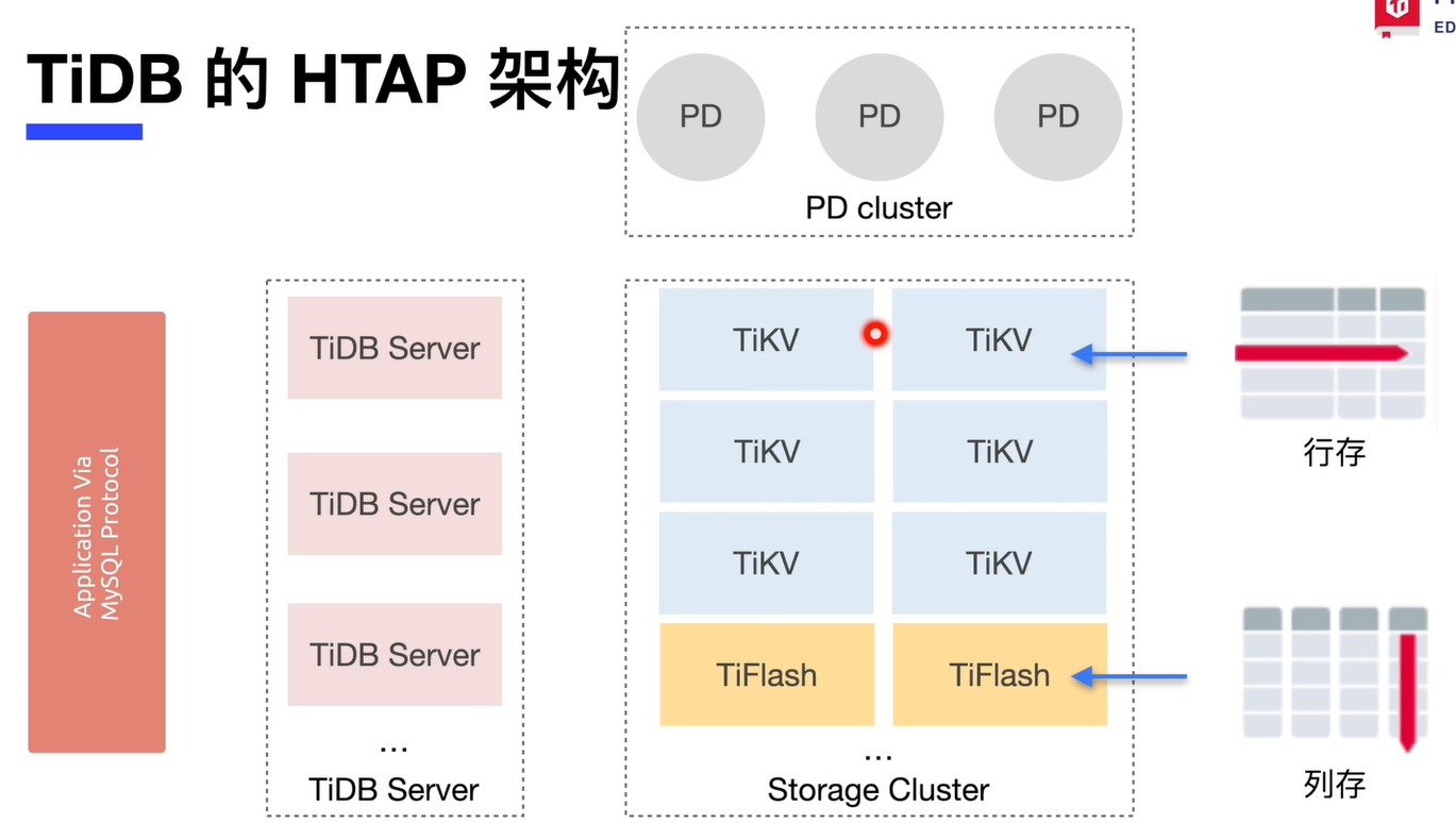 HTAP技术