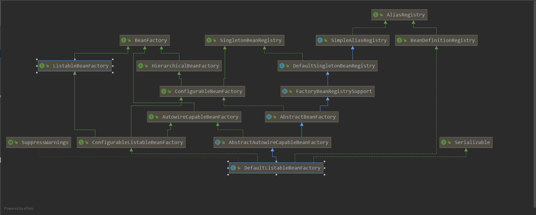 Spring singles bean Life cycle source analysis and cycle dependency ...