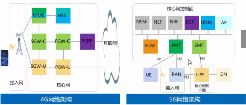 5G网络架构与组网部署_5g组网-CSDN博客