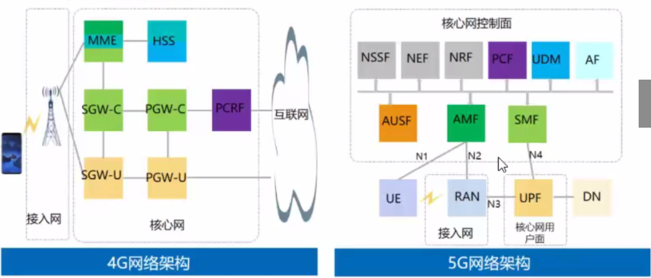 5g网络架构与组网部署 5g组网 Csdn博客