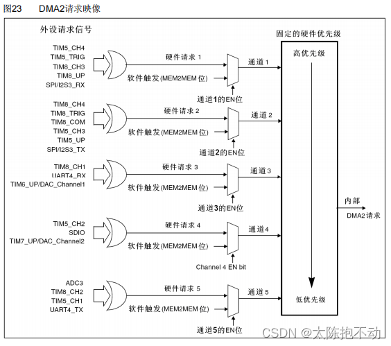 DMA2对应外设