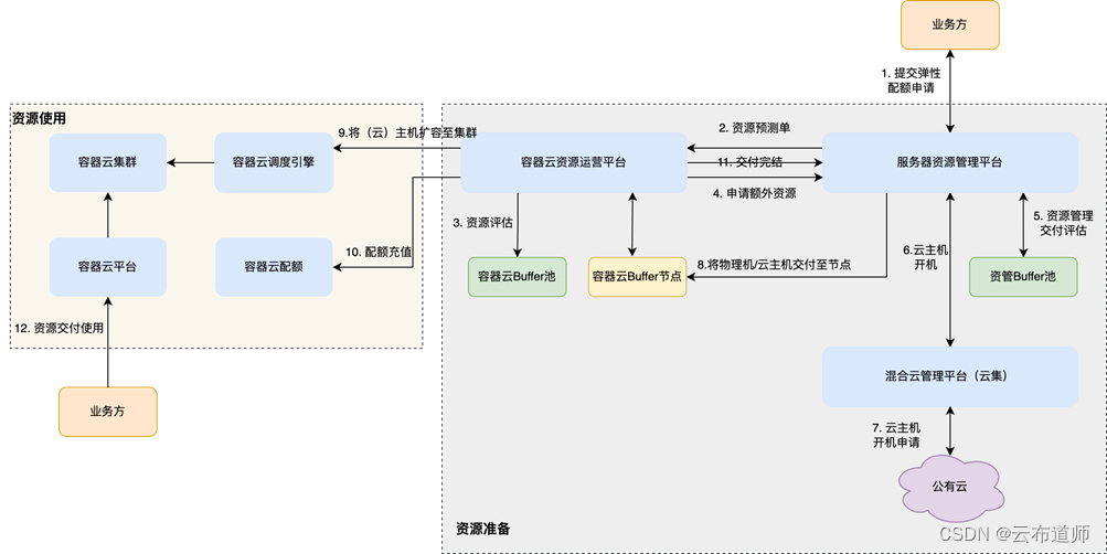 图：混合云弹性资源交付流程示意图