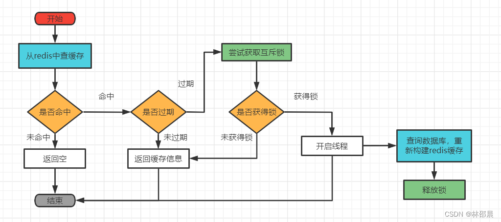 Redis实战之缓存：查询、添加缓存、更新缓存、缓存预热、缓存穿透、缓存雪崩、缓存击穿 解决方案及实例代码