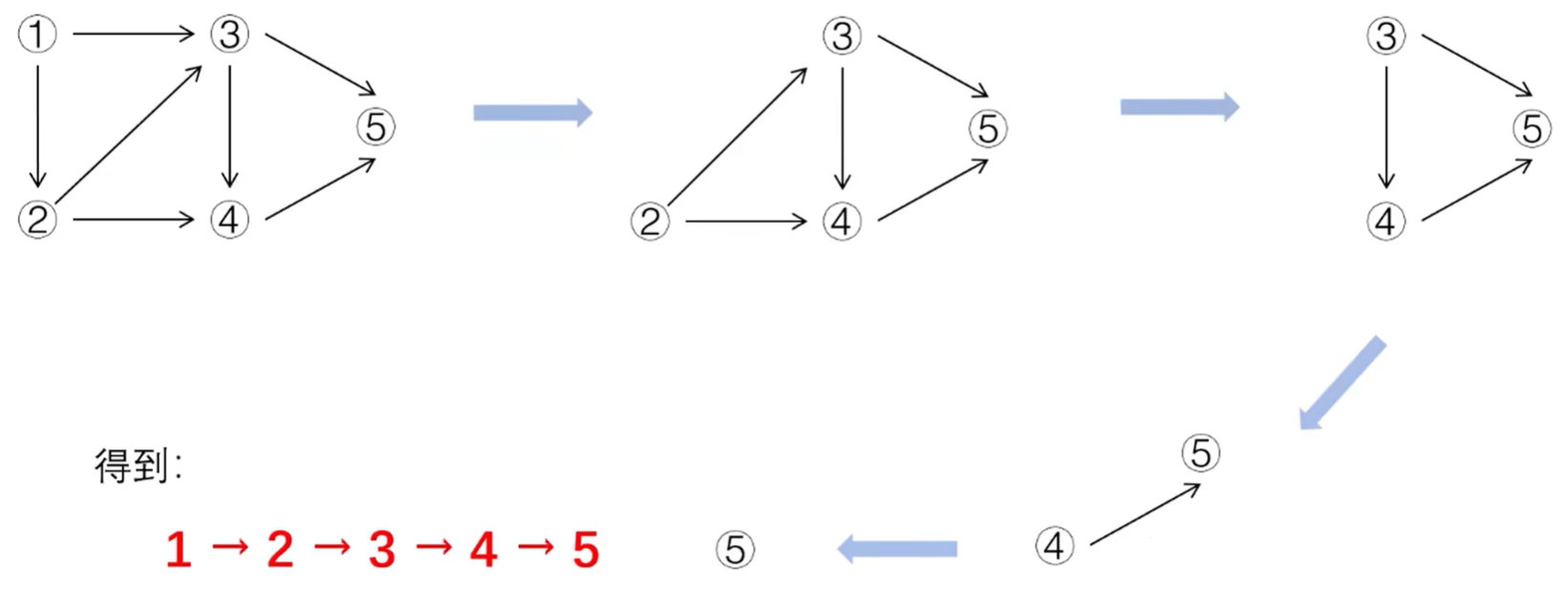 Topological sorting step diagram