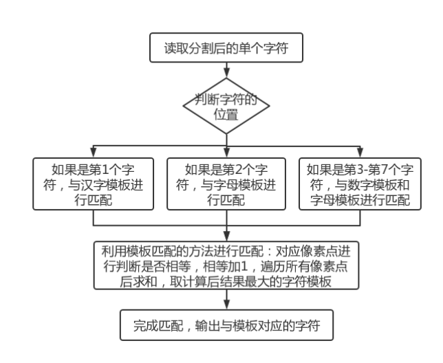 车牌识别流程