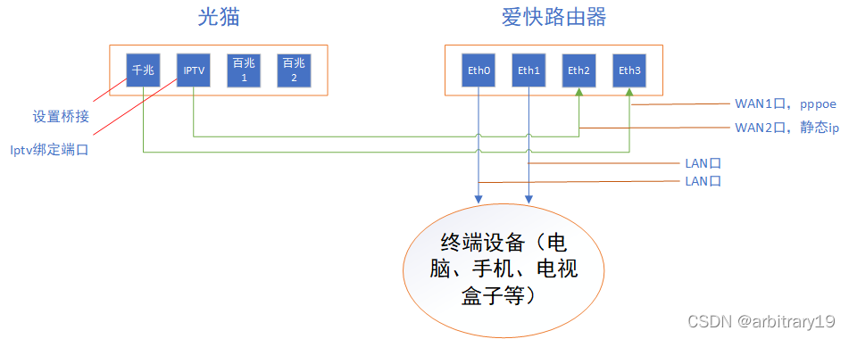 ![在这里插入图片描述](https://img-blog.csdnimg.cn/79d4b57f5b7a4d498d6a3e223eccb4e7.png?x-oss-process=image/watermark,type_d3F5LXplbmhlaQ,shadow_50,text_Q1NETiBAYXJiaXRyYXJ5MTk=,size_20,color_FFFFFF,t_70,g_se,x_16