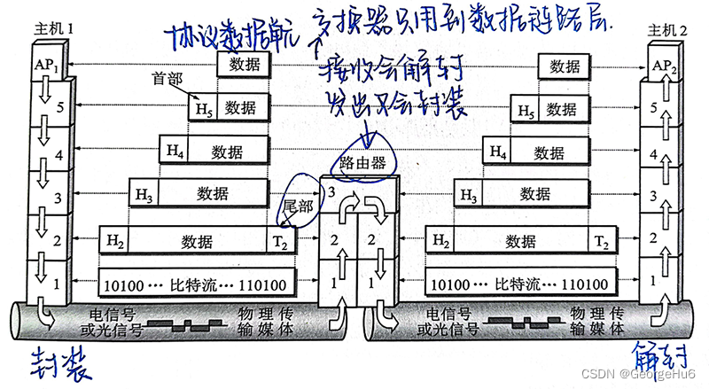 数据传输例子