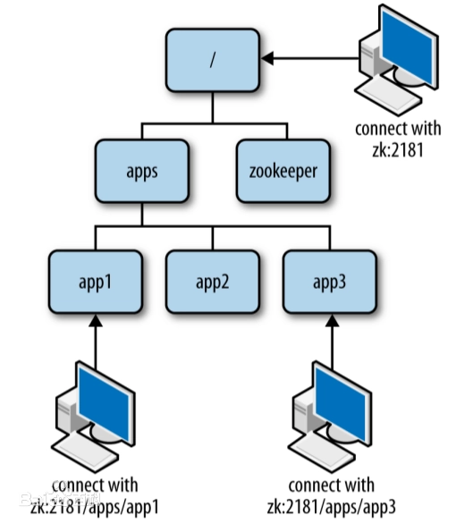 Build Zookeeper stand-alone/cluster on Windows/Linux - Programmer Sought