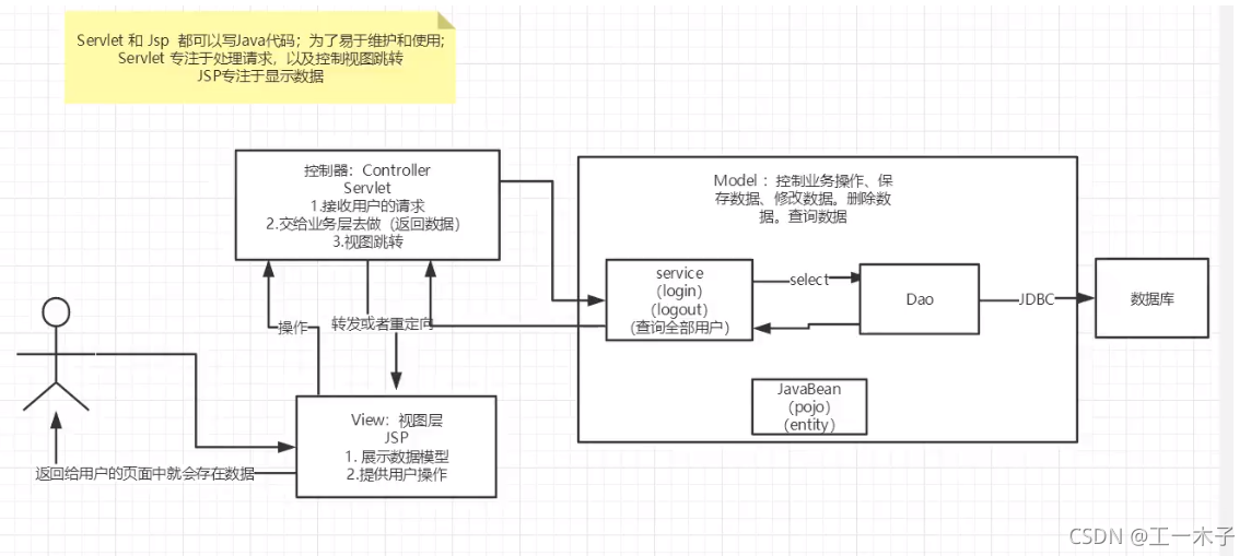 [外链图片转存失败,源站可能有防盗链机制,建议将图片保存下来直接上传(img-FoATsgPq-1634392354205)(C:\Users\Administrator\Desktop\学习笔记\javaweb\javaweb-23：MVC三层架构.assets\image-20211016214204807.png)]