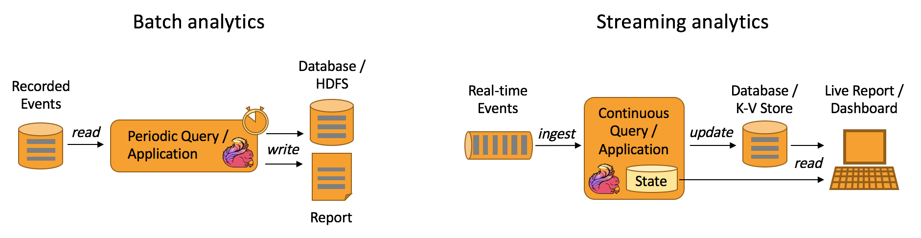 【Apache Flink】流式分析的多种应用场景