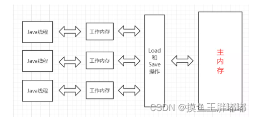 JavaEE多线程-线程的状态和安全问题