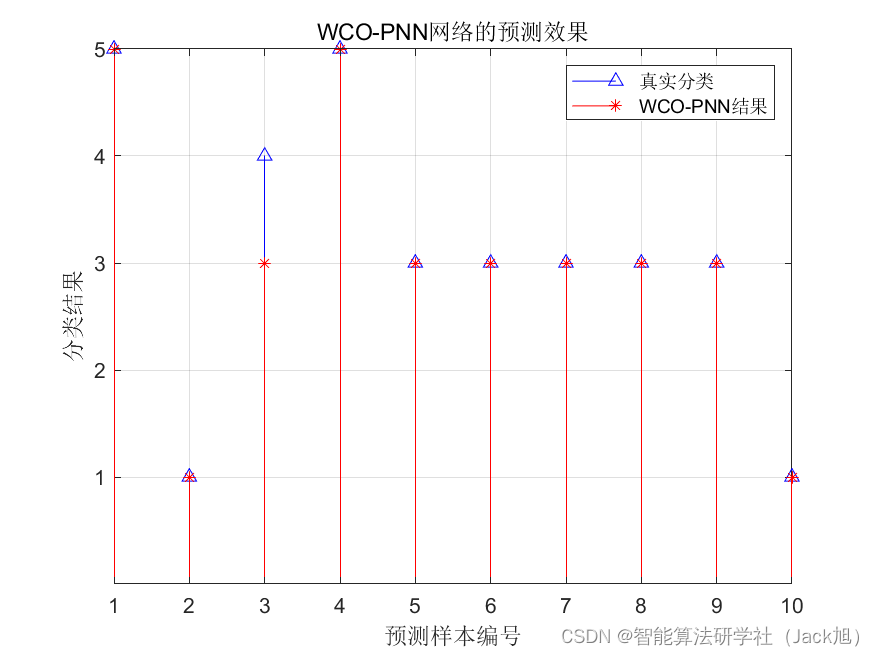 基于世界杯算法优化概率神经网络PNN的分类预测 - 附代码