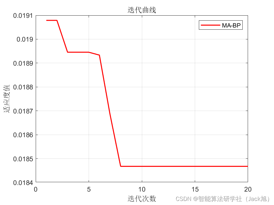 基于蜉蝣算法优化的BP神经网络（预测应用） - 附代码