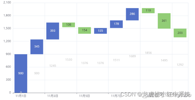 我的Python教程：使用Pyecharts画柱状图