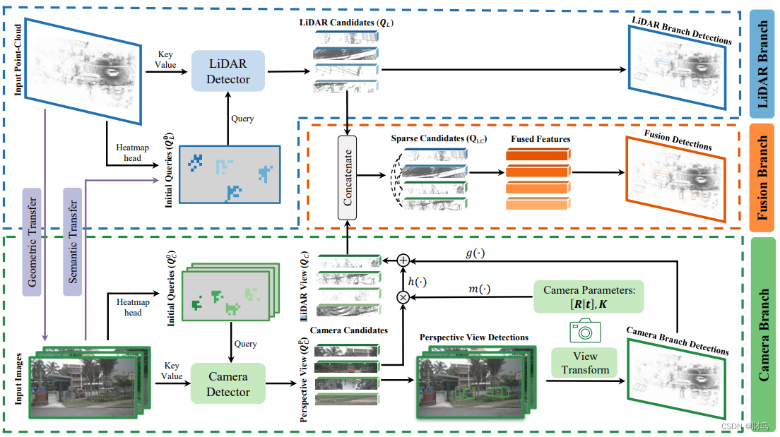 Overall framework