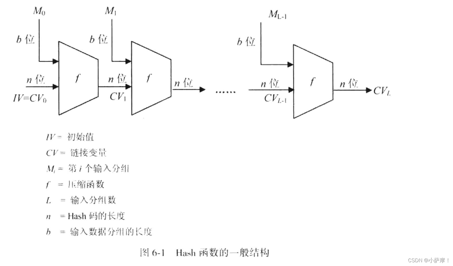 【密码学引论】Hash密码